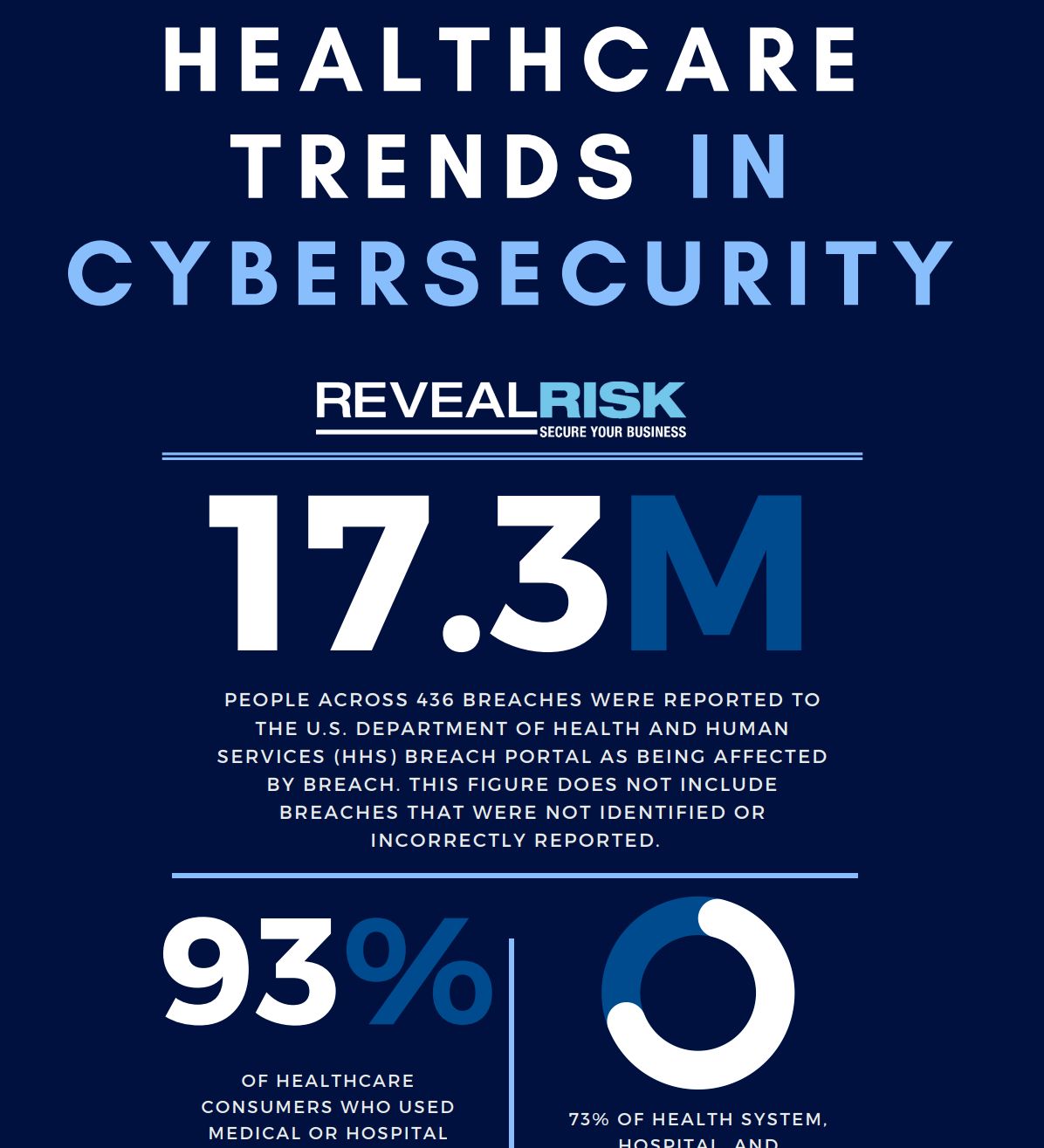 Healthcare Trends In Cybersecurity